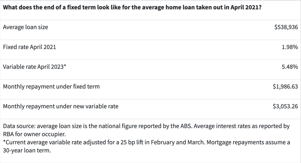 Fixed Rate Changes