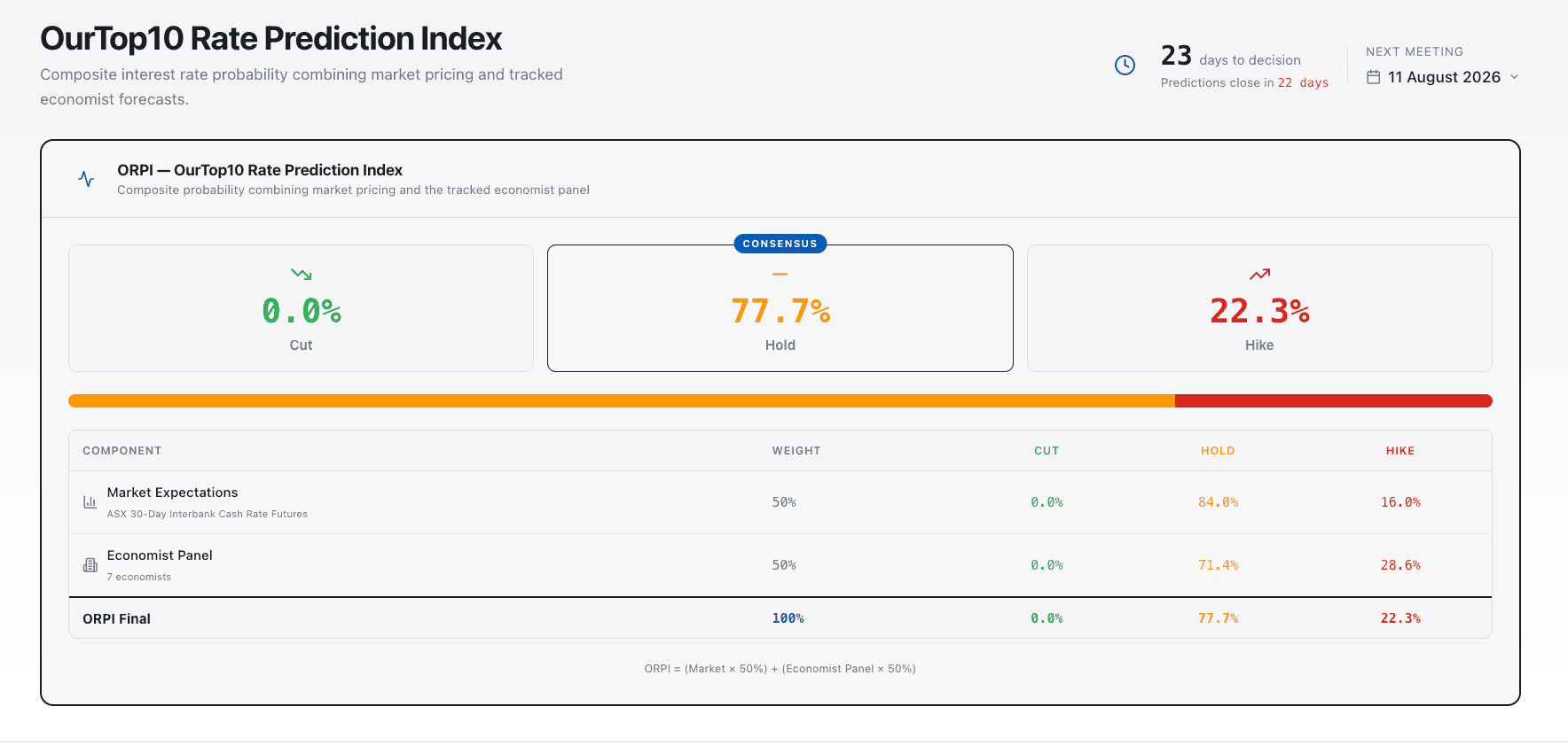 OurTop10 Rate Prediction Index July 2026: 77.7% hold, 22.3% hike, 0% cut ahead of the 11 August RBA meeting