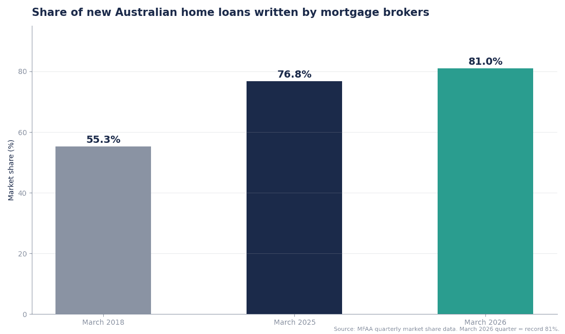 Do I need a mortgage broker? 10 myths busted (2026)