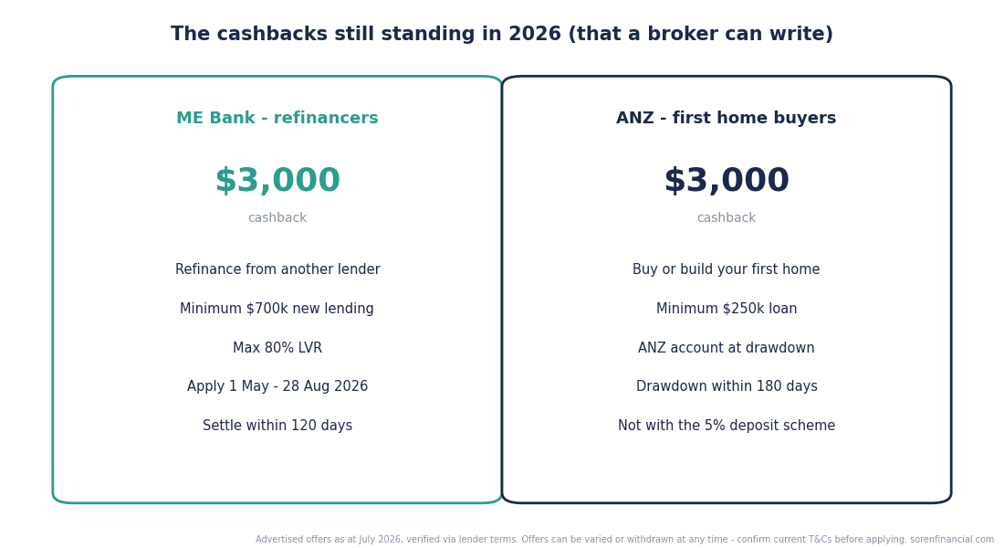 Home loan cashback offers in 2026: who still pays, and is it worth it?