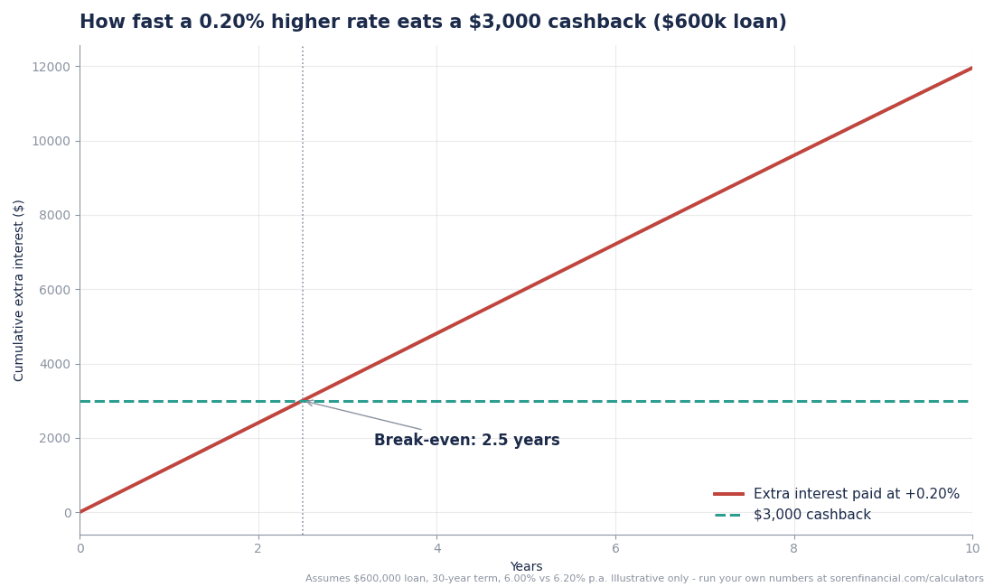 Should I refinance my mortgage in 2026?