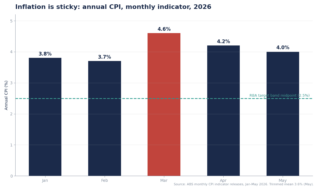 Mortgage market update 2026 - annual CPI running at 4% with the cash rate at 4.35%