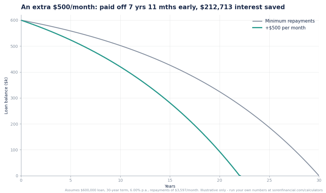 Graph: an extra $500 per month pays a $600,000 home loan off 7 years 11 months early at 6% interest