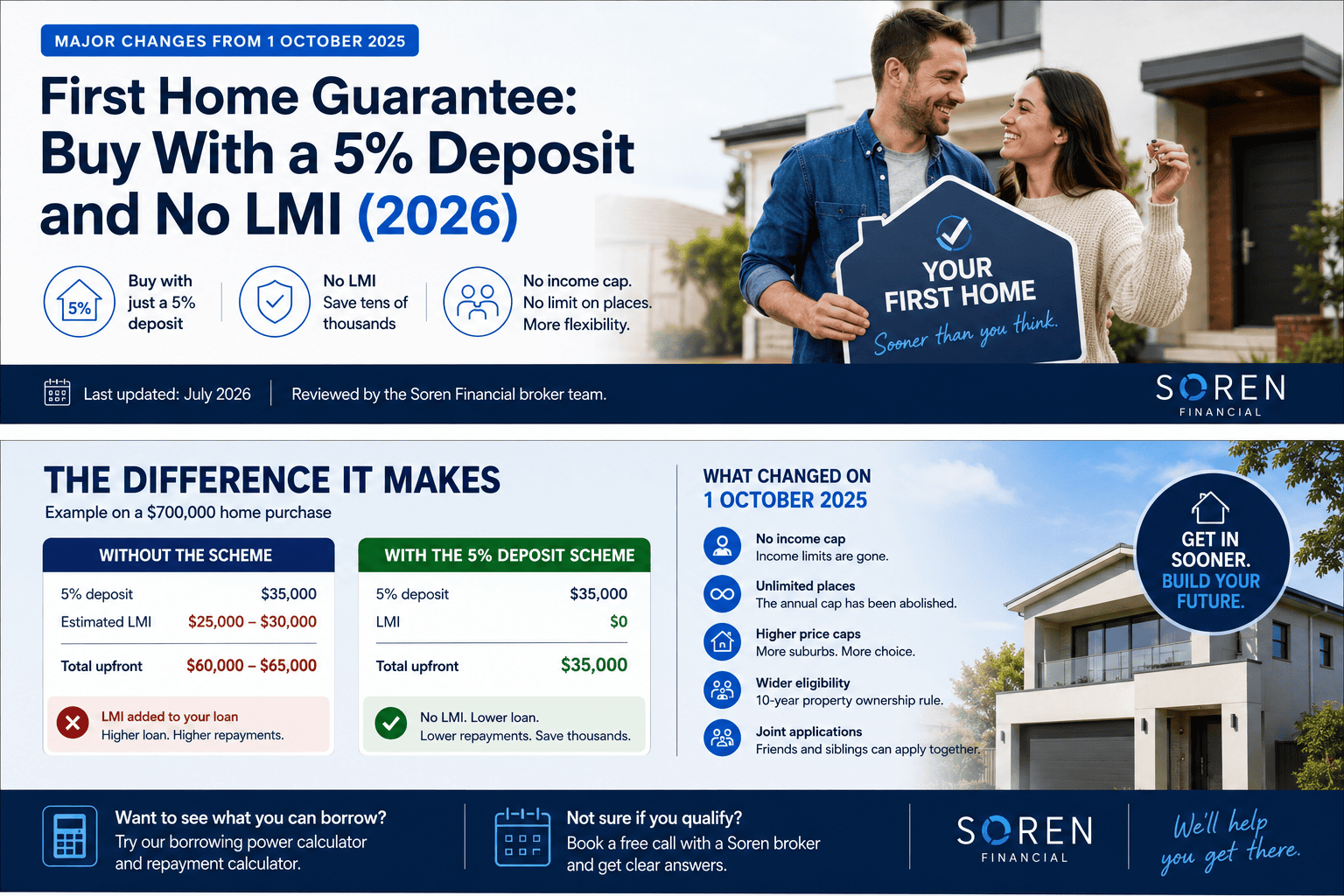 First Home Guarantee 2026: buy your first home with a 5% deposit and no LMI, explained by Soren Financial