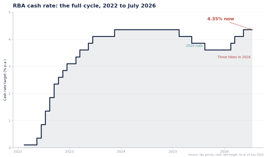 Mortgage market update - the full RBA cash rate cycle 2022 to 2026