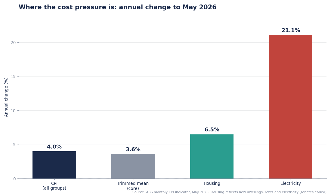 The property market update: investing and housing supply in 2026