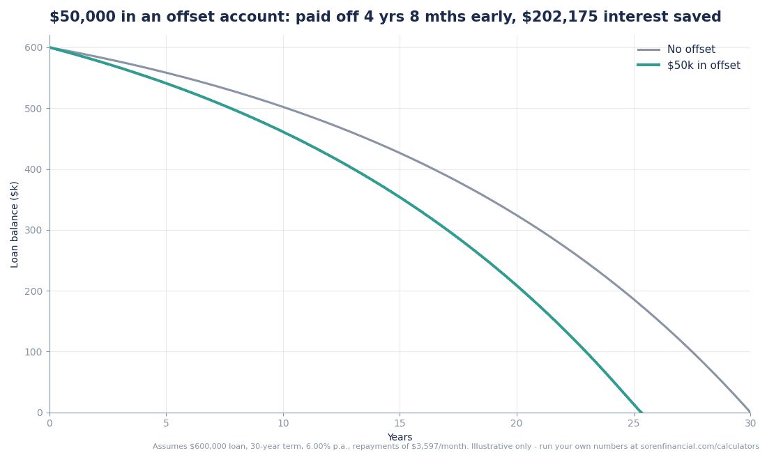 Should I fix my home loan or use an offset? $50,000 in an offset pays a $600,000 loan off 4 years 8 months early at 6% interest