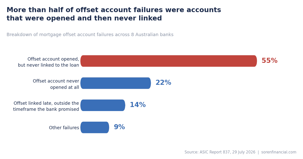 Is Your Offset Account Actually Linked? How to Check If Your Offset Account Is Working