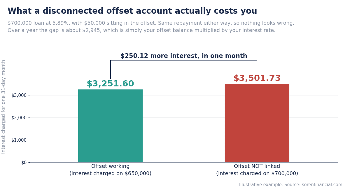 Offset account interest calculation comparing interest when an offset is working versus not linked, a $250.12 gap in one month