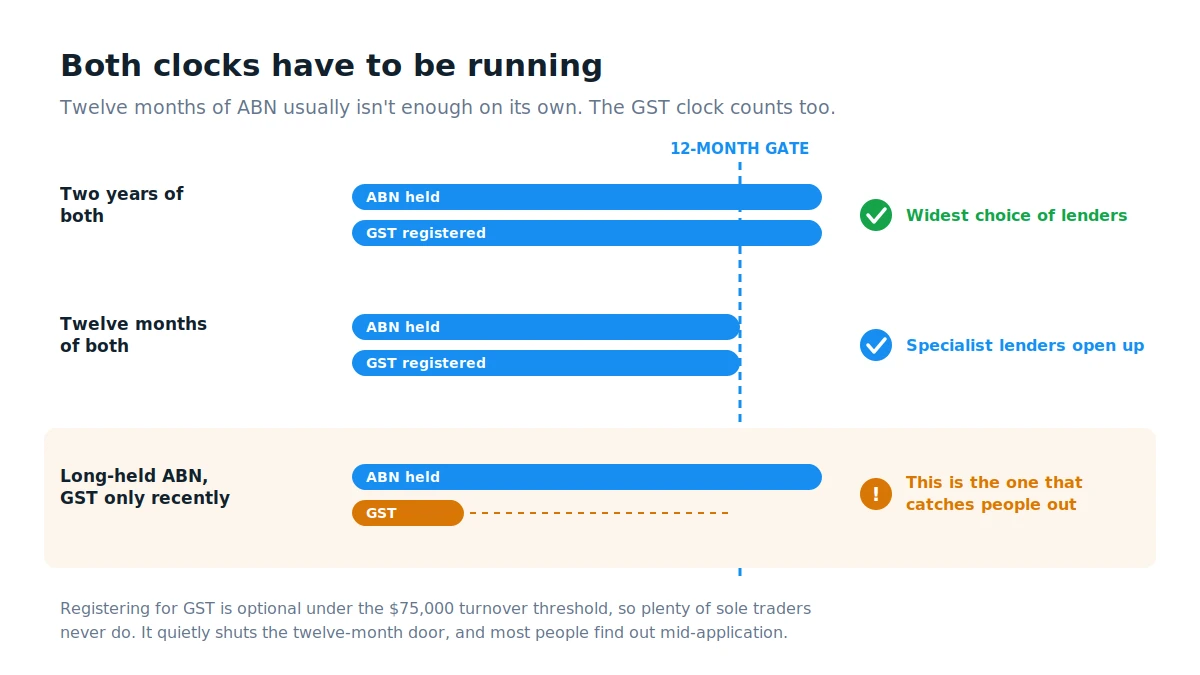 Timeline comparing three scenarios against a twelve month gate, showing that both the ABN and the GST registration clock must reach twelve months