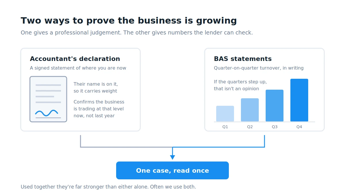 Diagram of the two ways to evidence business growth — an accountant's signed declaration and ascending quarterly BAS statements — combining into one loan submission