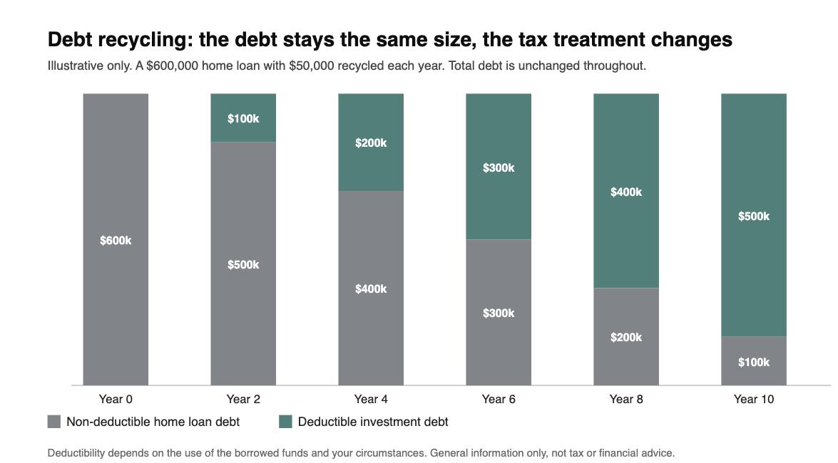 Debt recycling chart showing non-deductible home loan debt converting into deductible investment debt over ten years