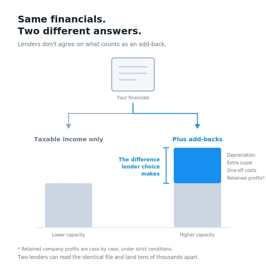 Diagram showing the same set of business financials producing two different borrowing capacities depending on whether the lender allows add-backs
