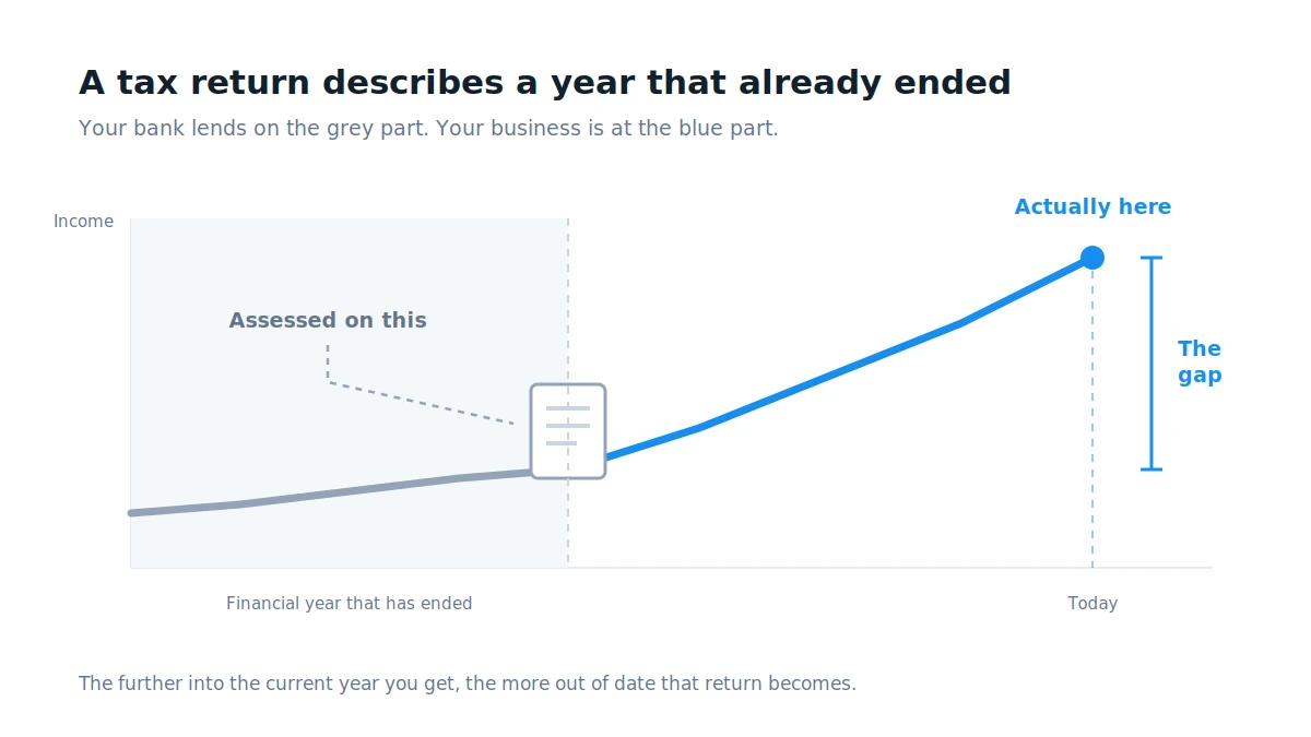 Chart showing a tax return describes a financial year that has already ended, while the business has continued growing since