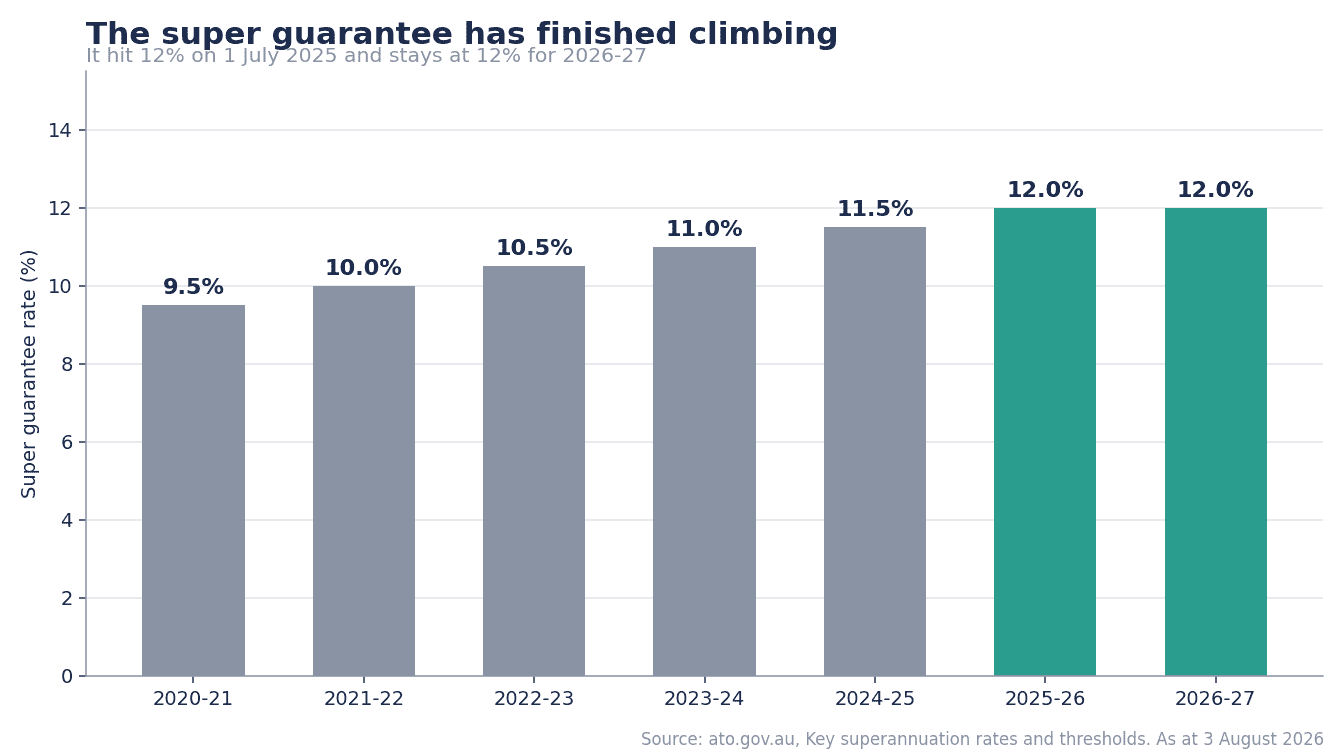 Super guarantee rate rising from 9.5% to 12% and holding at 12% for 2026-27