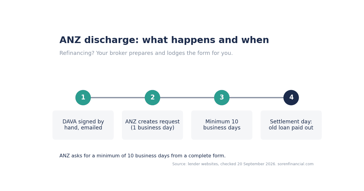 ANZ discharge form timeline: DAVA lodged, ten business days, settlement day