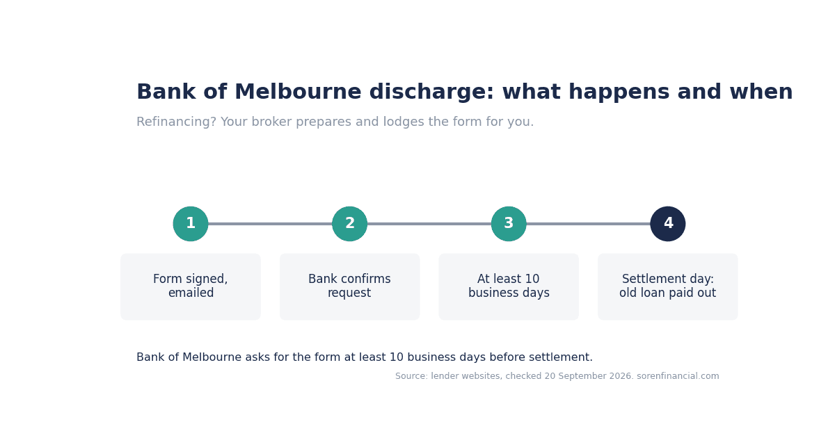 Bank of Melbourne discharge form timeline: form emailed, ten business days, settlement day