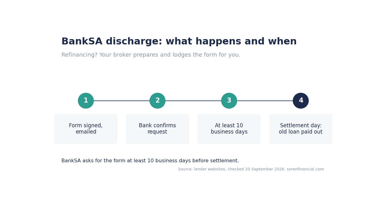 BankSA discharge form timeline: form emailed, ten business days, settlement day