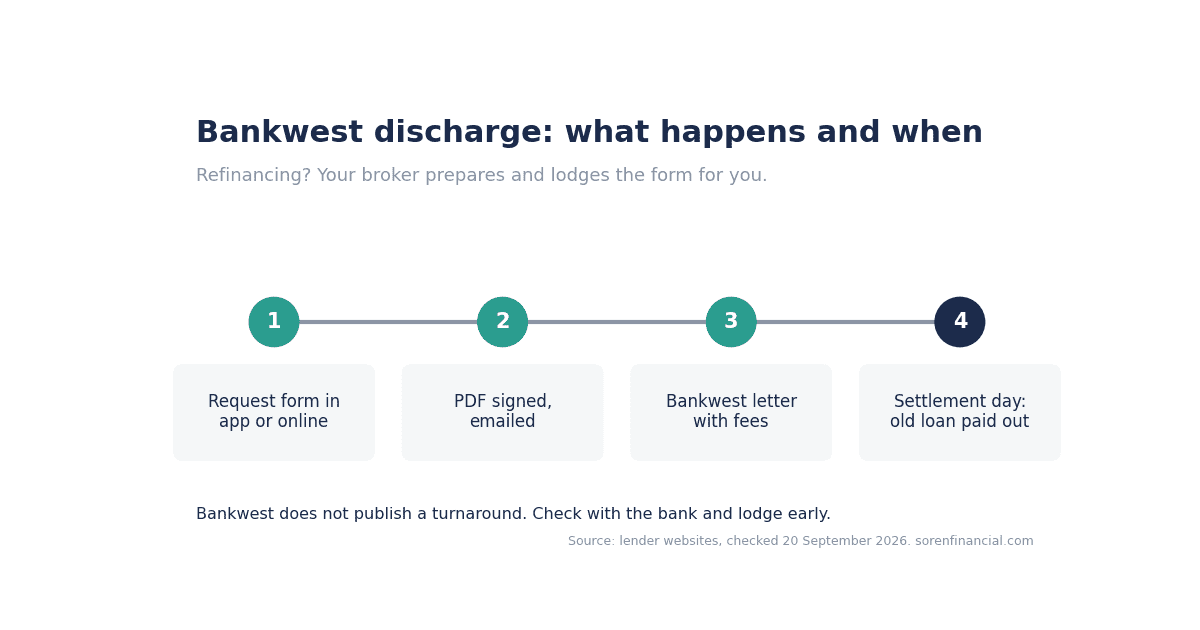 Bankwest discharge form timeline: form requested in app, signed and emailed, bank sends fee letter, settlement day
