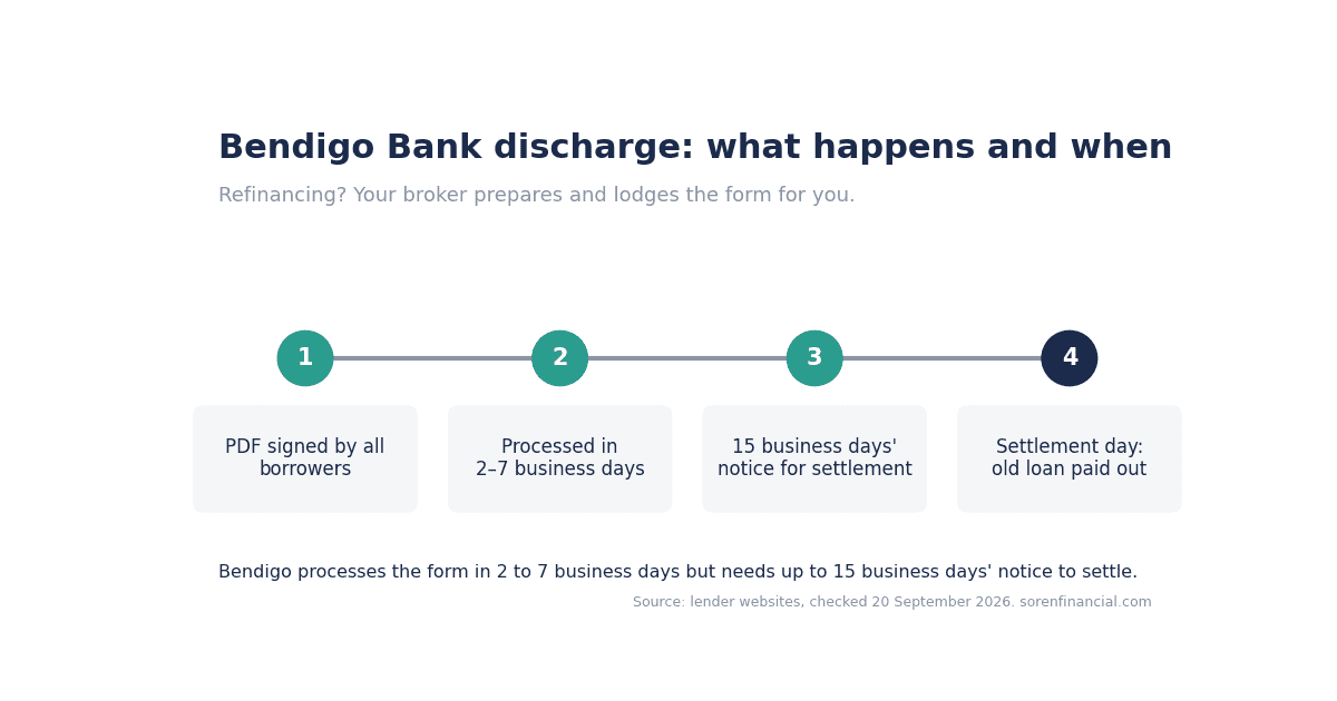 Bendigo Bank discharge form timeline: PDF signed, processed in 2 to 7 business days, 15 business days' notice, settlement day