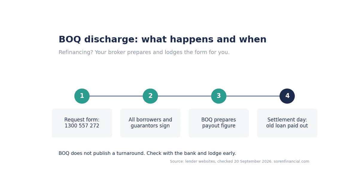 BOQ discharge form timeline: request form by phone or branch, all borrowers sign, bank prepares payout, settlement day