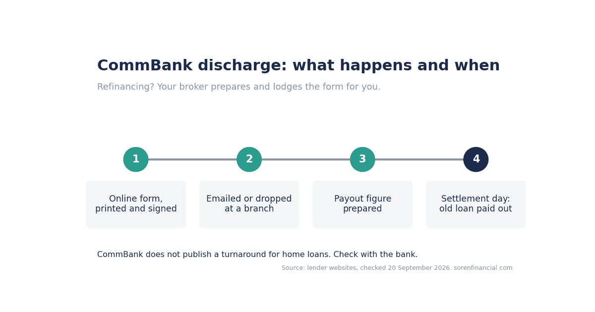 CBA discharge form timeline: online form printed and signed, bank processes, settlement day