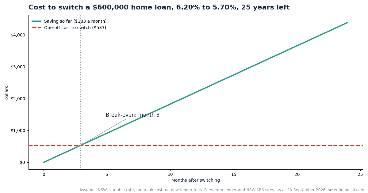 Cost to switch home loan: monthly saving against the one-off cost of switching, showing the break-even month