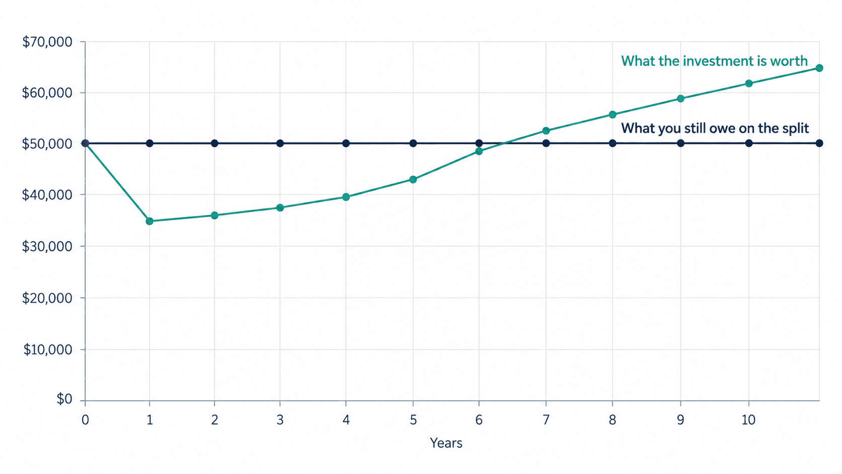 Line chart showing a $50,000 investment falling 30% in year one while the $50,000 loan split stays flat