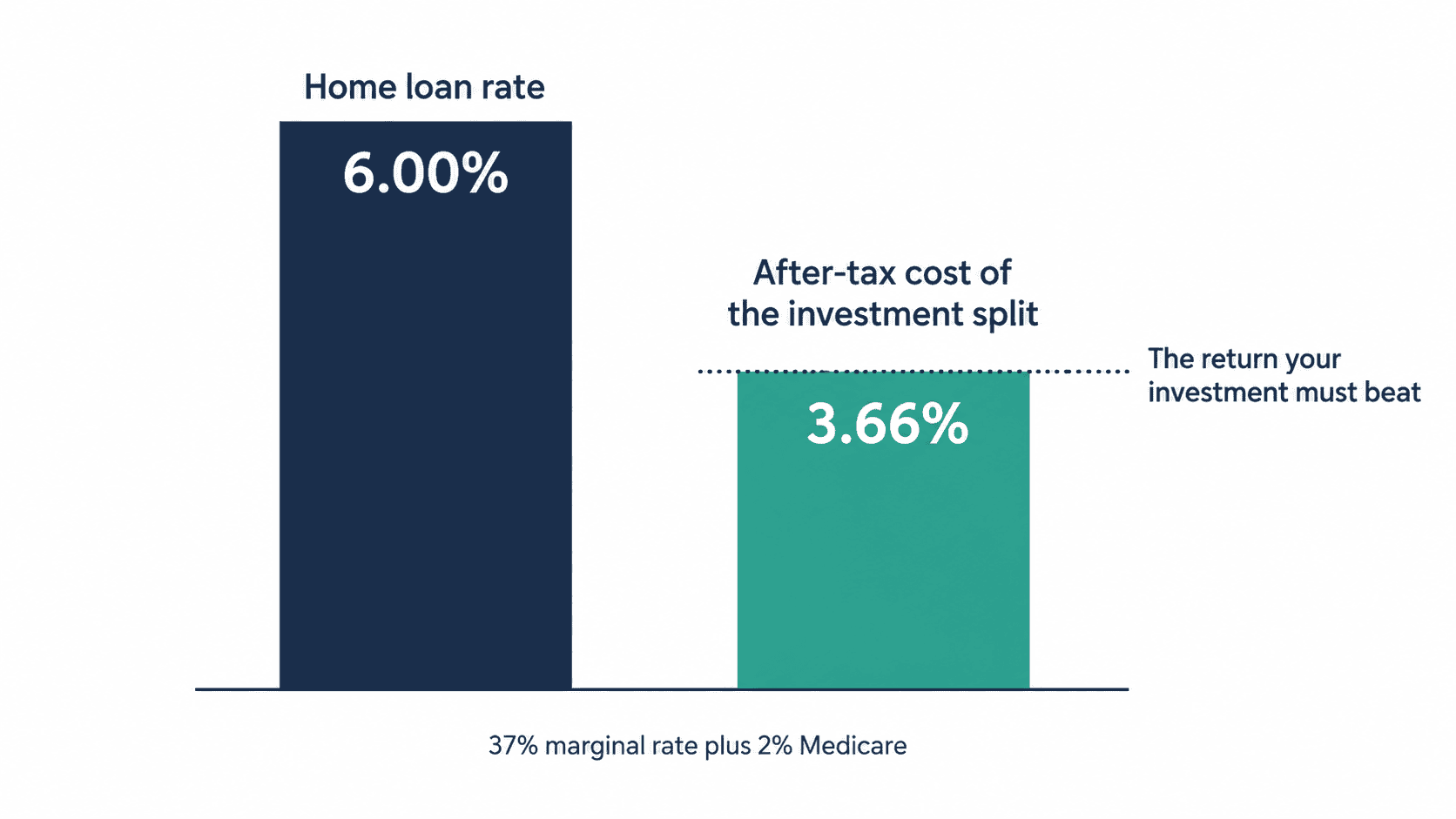 Bar chart comparing a 6% home loan rate with the 3.66% after-tax cost of a debt recycling split at a 37% tax rate