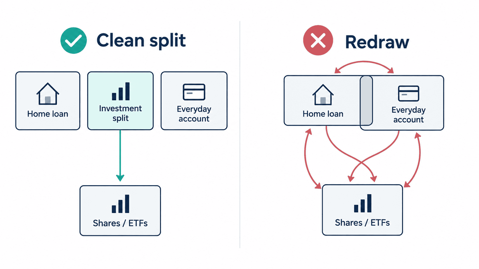 Diagram showing a separate investment loan split kept apart from the home loan and everyday account, versus redraw mixing them together