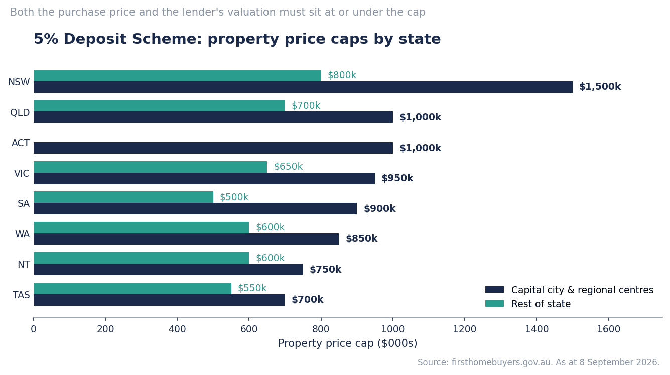 First Home Buyer Grants and Schemes: What You Can Get in 2026