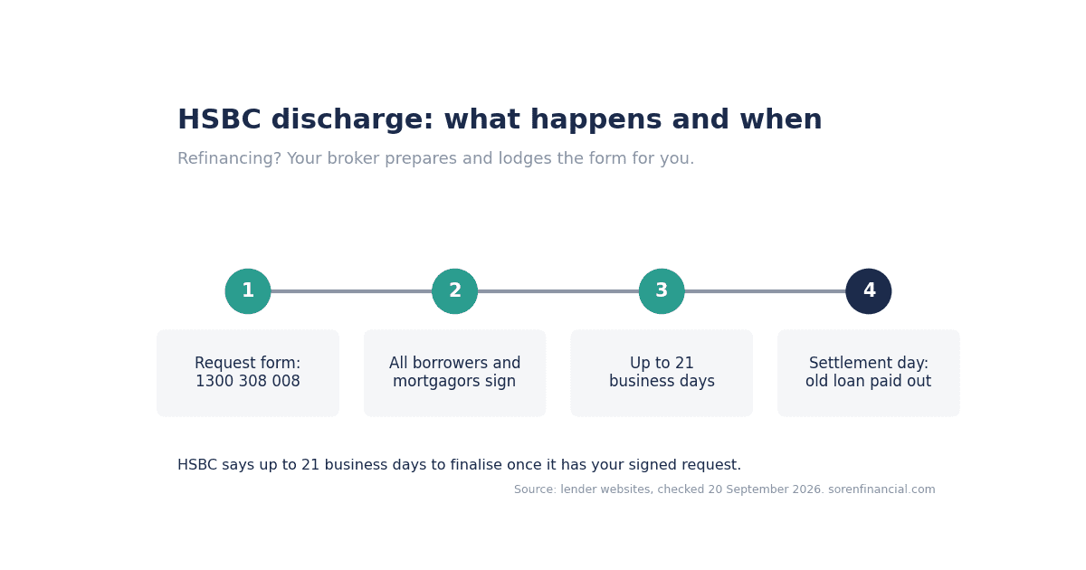 HSBC discharge form timeline: request form by phone or branch, all borrowers sign, up to 21 business days, settlement day