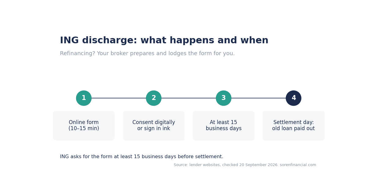 ING discharge form timeline: online form, digital consent or ink signature, 15 business days, settlement day