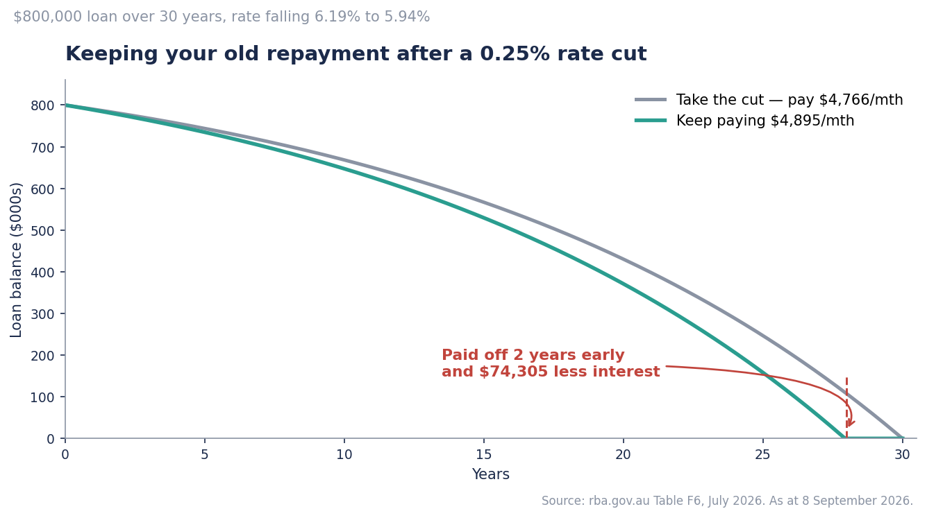 When Your Repayment Falls, Keep Paying the Old Amount