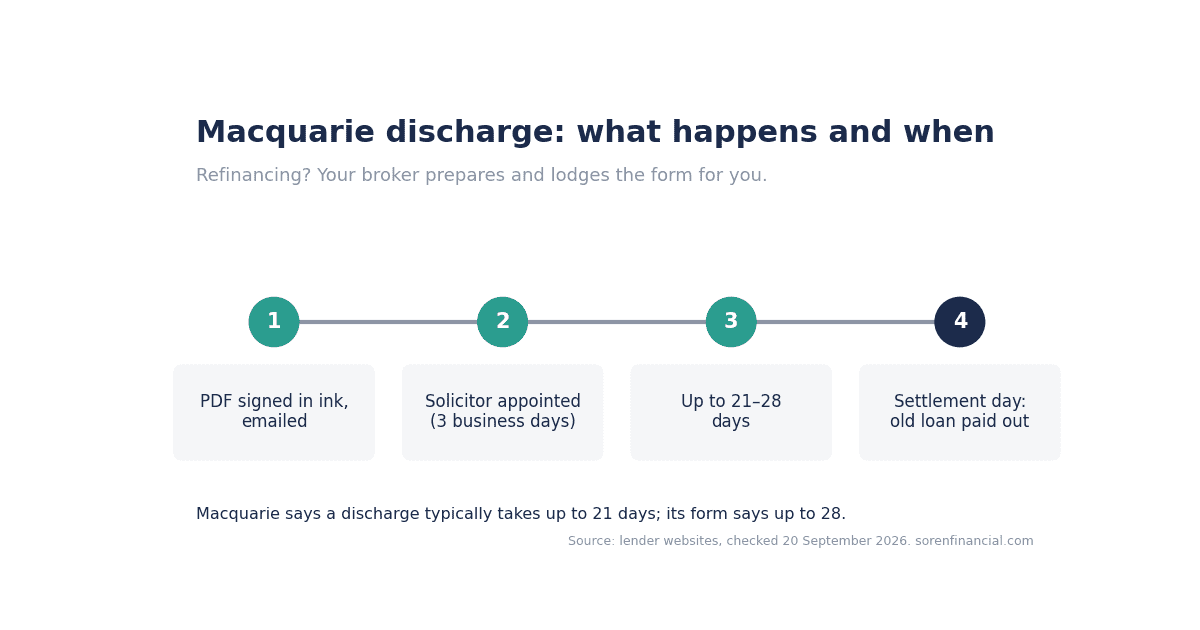 Macquarie discharge form timeline: ink-signed PDF emailed, solicitor appointed, up to 28 days, settlement day