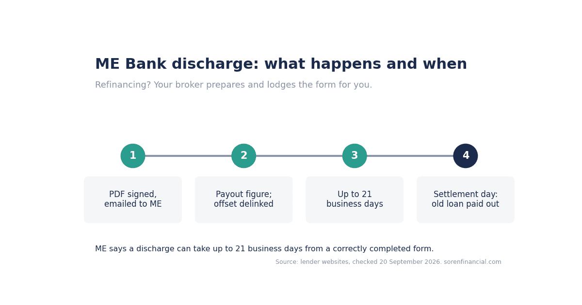 ME Bank discharge form timeline: PDF signed and emailed, payout figure and offset delinked, up to 21 business days, settlement day