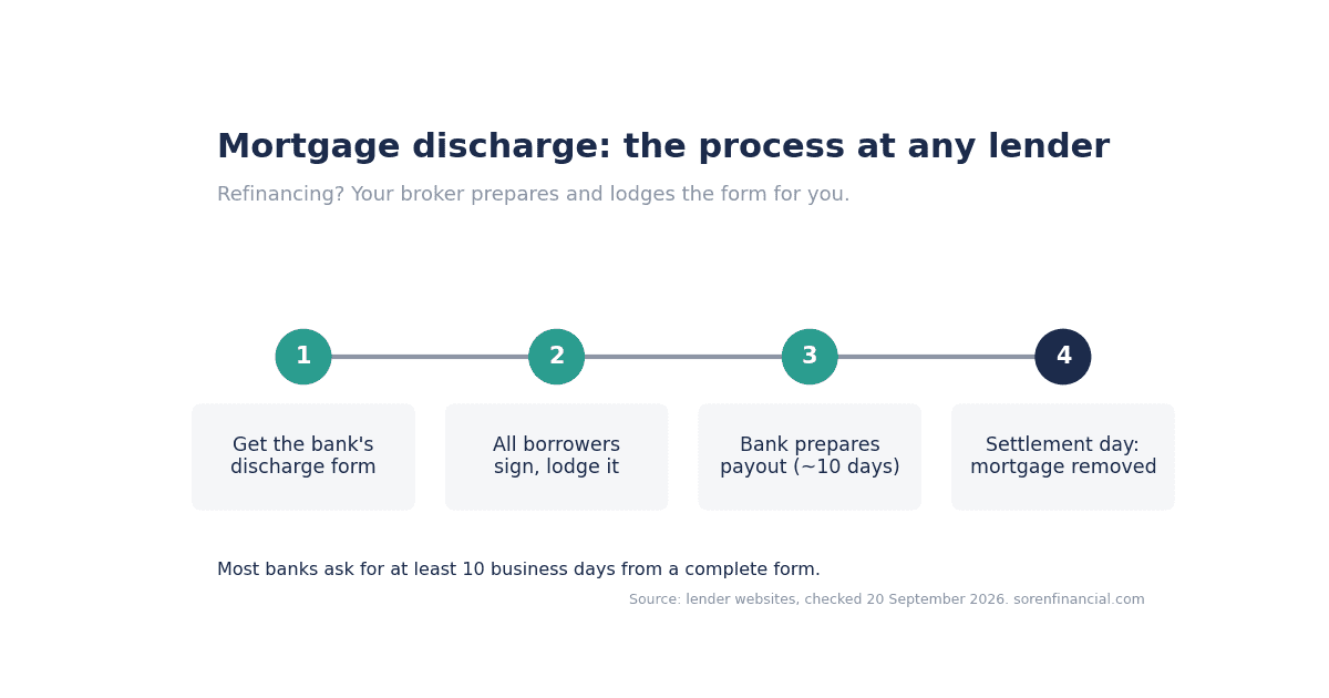 Mortgage discharge form process: lodge the form, bank prepares payout, settlement day