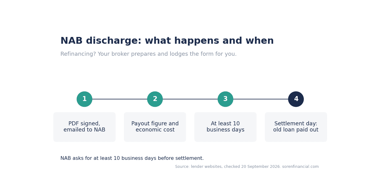 NAB discharge form timeline: form emailed, ten business days, settlement day