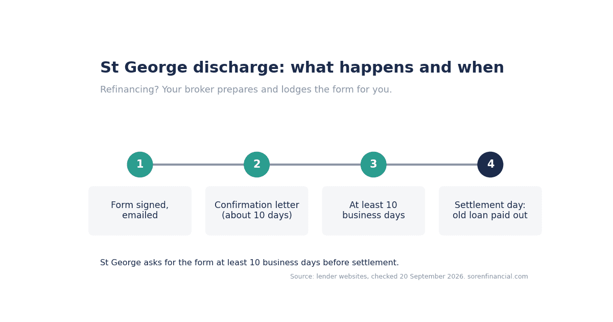 St George discharge form timeline: form emailed, ten business days, settlement day