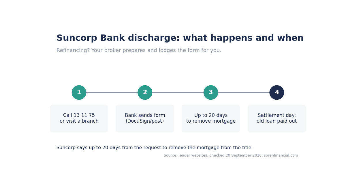 Suncorp discharge form timeline: call the bank, form sent by DocuSign or post, up to 20 days, settlement day