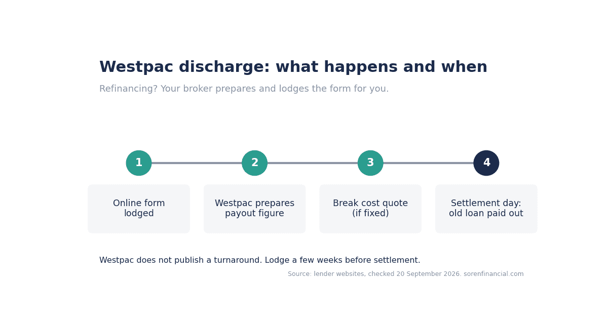Westpac discharge form timeline: form lodged, bank processes, settlement day