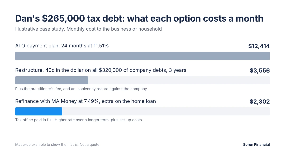 Monthly cost of a $265,000 tax debt: ATO payment plan $12,414, small business restructure $3,556, refinance with MA Money $2,302 extra on the home loan