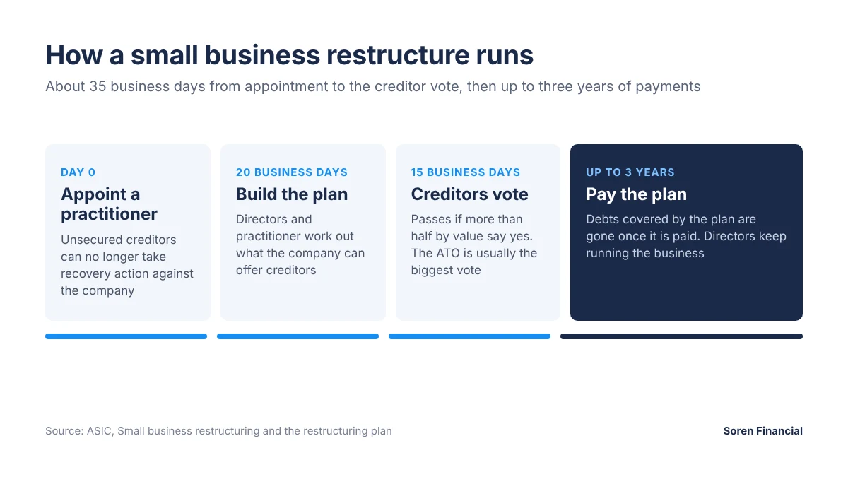 Timeline of a small business restructure: appoint a practitioner, 20 business days to build the plan, 15 business days for creditors to vote, then up to three years of payments