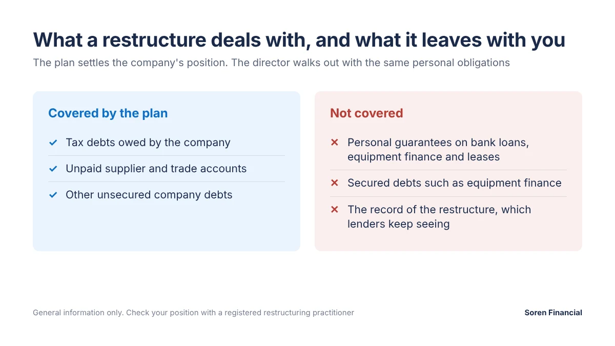 What a small business restructure covers, company tax and supplier debts, and what it does not, personal guarantees, secured debts and the record lenders see